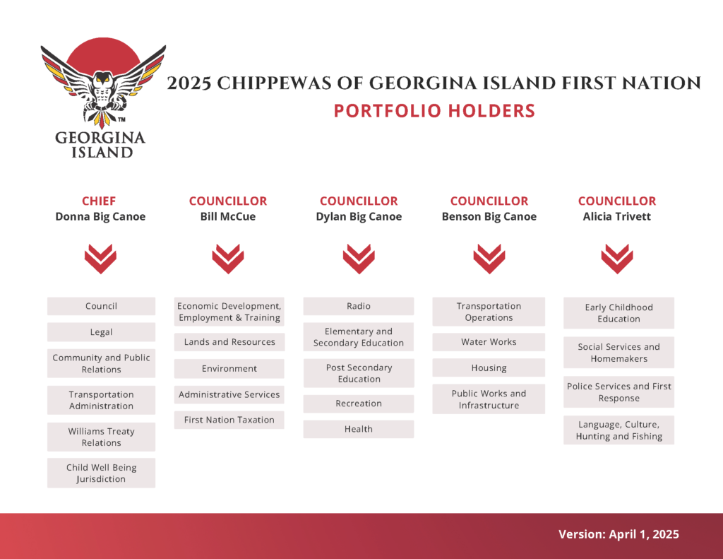 Councillor Portfolios 2025